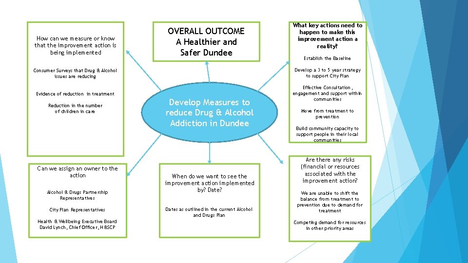 How can we measure or know that the improvement action is being implemented OVERALL