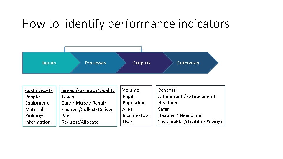 How to identify performance indicators Inputs Cost / Assets People Equipment Materials Buildings Information