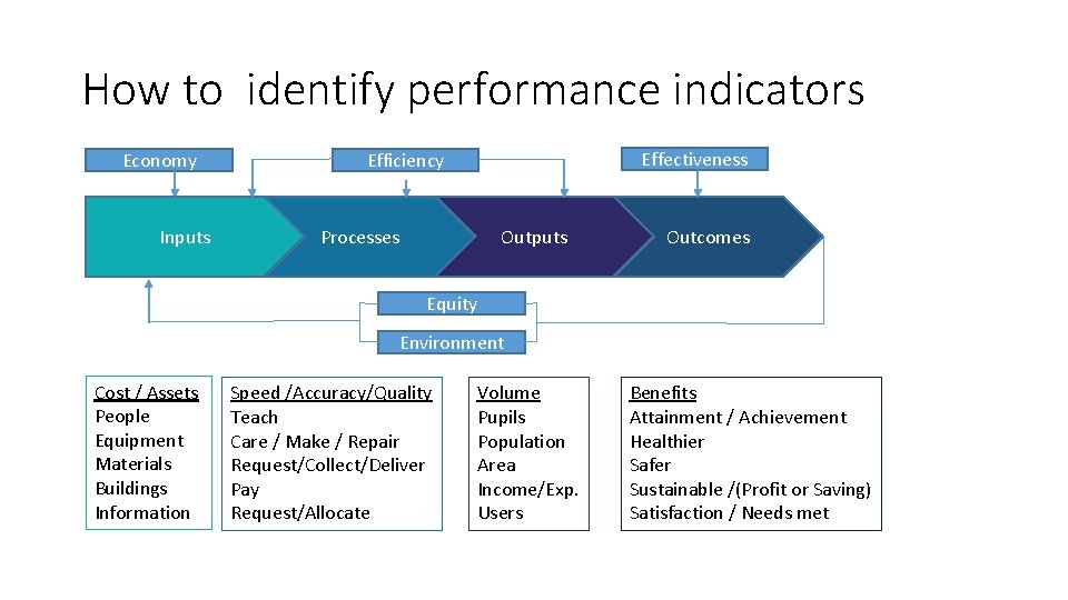 How to identify performance indicators Economy Inputs Effectiveness Efficiency Processes Outputs Outcomes Equity Environment