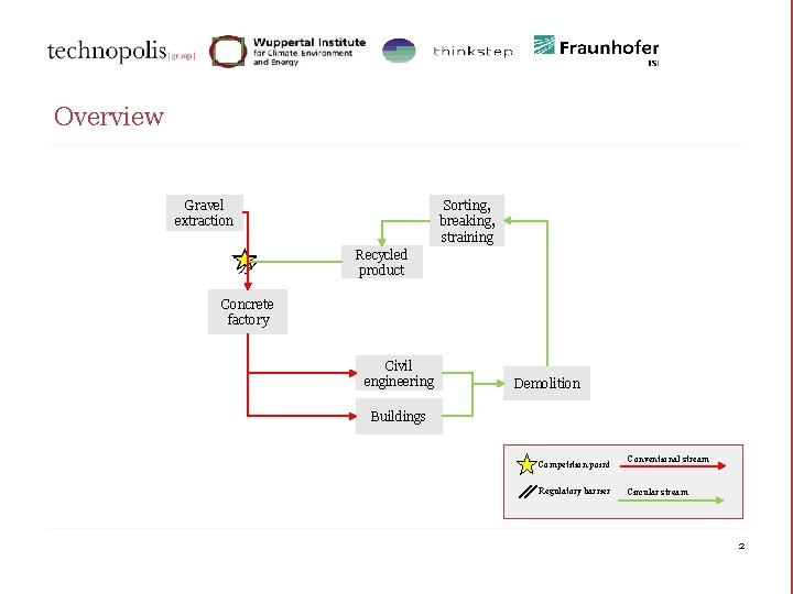 Overview Gravel extraction Sorting, breaking, straining Recycled product Concrete factory Civil engineering Demolition Buildings