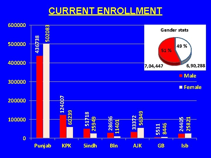 Gender stats 51 % 400000 7, 04, 447 49 % 6, 90, 288 Male