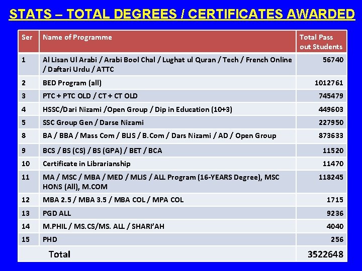 STATS – TOTAL DEGREES / CERTIFICATES AWARDED Ser Name of Programme 1 Al Lisan