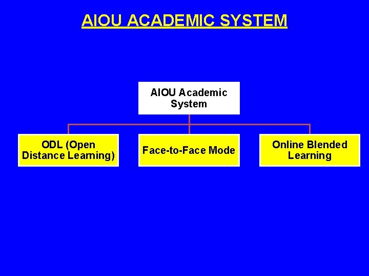 AIOU ACADEMIC SYSTEM AIOU Academic System ODL (Open Distance Learning) Face-to-Face Mode Online Blended