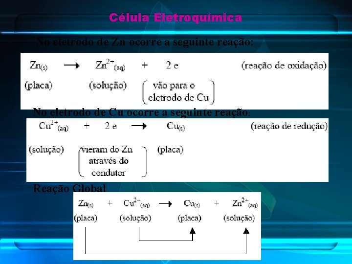 Célula Eletroquímica No eletrodo de Zn ocorre a seguinte reação: No eletrodo de Cu