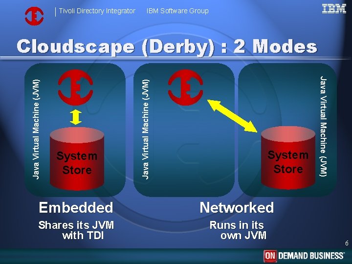 Tivoli Directory Integrator IBM Software Group Java Virtual Machine (JVM) System Store Embedded Networked
