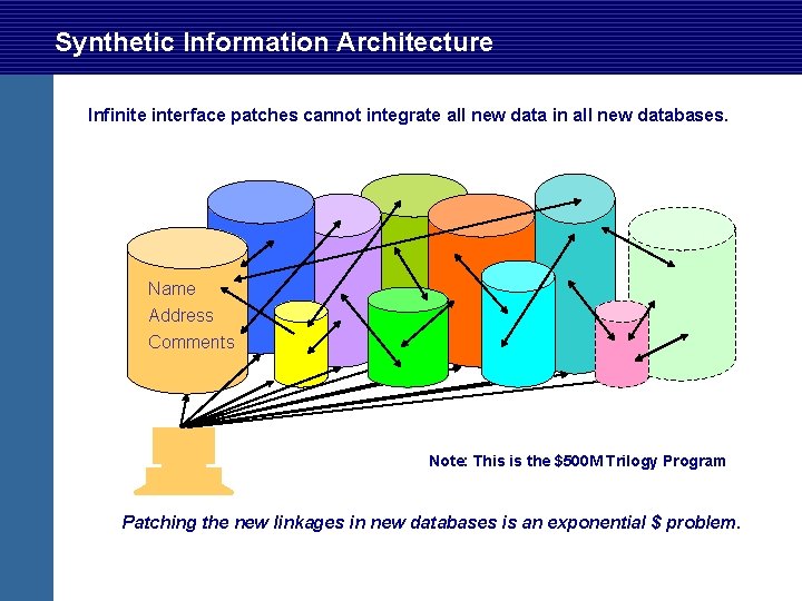 Synthetic Information Architecture Infinite interface patches cannot integrate all new data in all new Synthetic Information Architecture Infinite interface patches cannot integrate all new data in all new