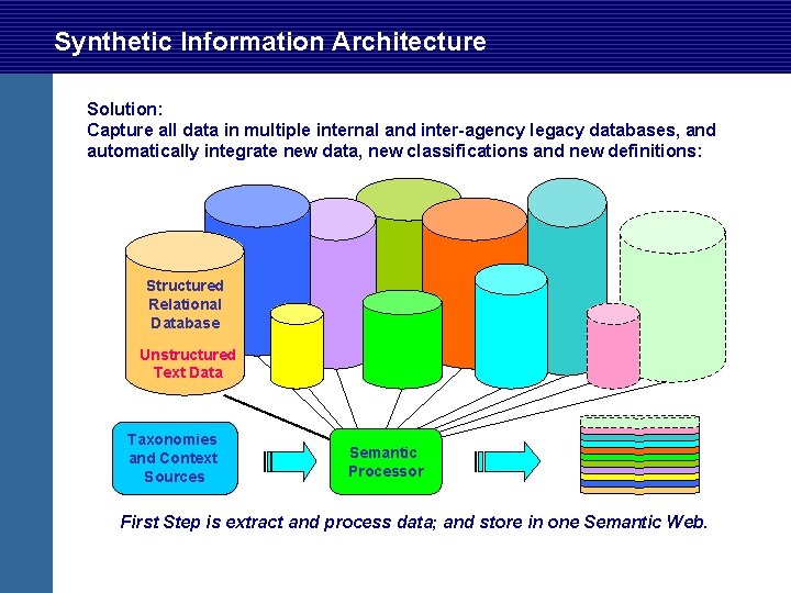 Synthetic Information Architecture Solution: Capture all data in multiple internal and inter-agency legacy databases, Synthetic Information Architecture Solution: Capture all data in multiple internal and inter-agency legacy databases,