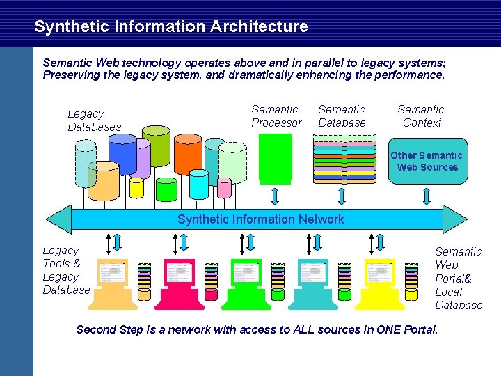 Synthetic Information Architecture Semantic Web technology operates above and in parallel to legacy systems; Synthetic Information Architecture Semantic Web technology operates above and in parallel to legacy systems;