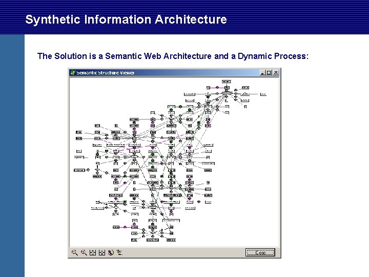 Synthetic Information Architecture The Solution is a Semantic Web Architecture and a Dynamic Process: Synthetic Information Architecture The Solution is a Semantic Web Architecture and a Dynamic Process: