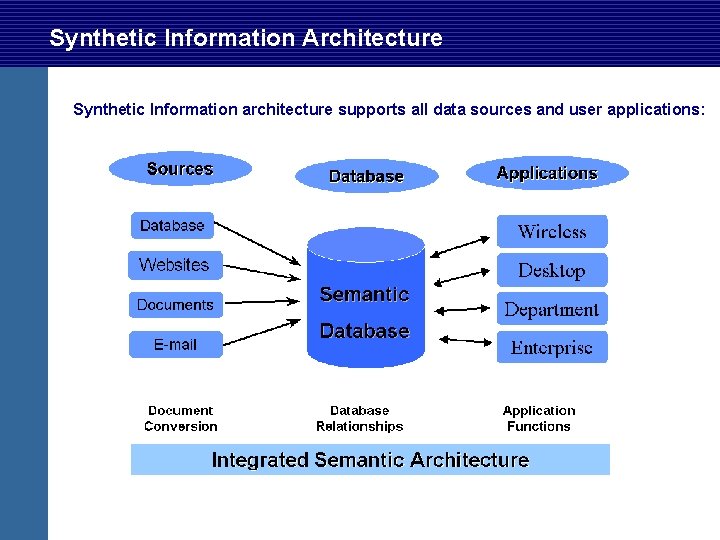 Synthetic Information Architecture Synthetic Information architecture supports all data sources and user applications: Synthetic Information Architecture Synthetic Information architecture supports all data sources and user applications: