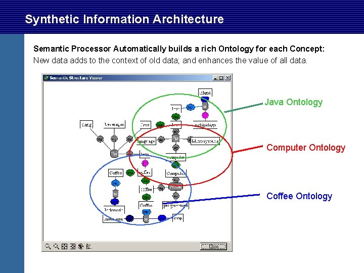 Synthetic Information Architecture Semantic Processor Automatically builds a rich Ontology for each Concept: New Synthetic Information Architecture Semantic Processor Automatically builds a rich Ontology for each Concept: New