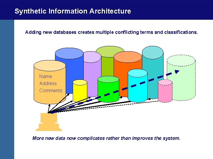 Synthetic Information Architecture Adding new databases creates multiple conflicting terms and classifications. Name Address Synthetic Information Architecture Adding new databases creates multiple conflicting terms and classifications. Name Address