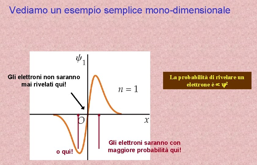 Vediamo un esempio semplice mono-dimensionale Gli elettroni non saranno mai rivelati qui! o qui!