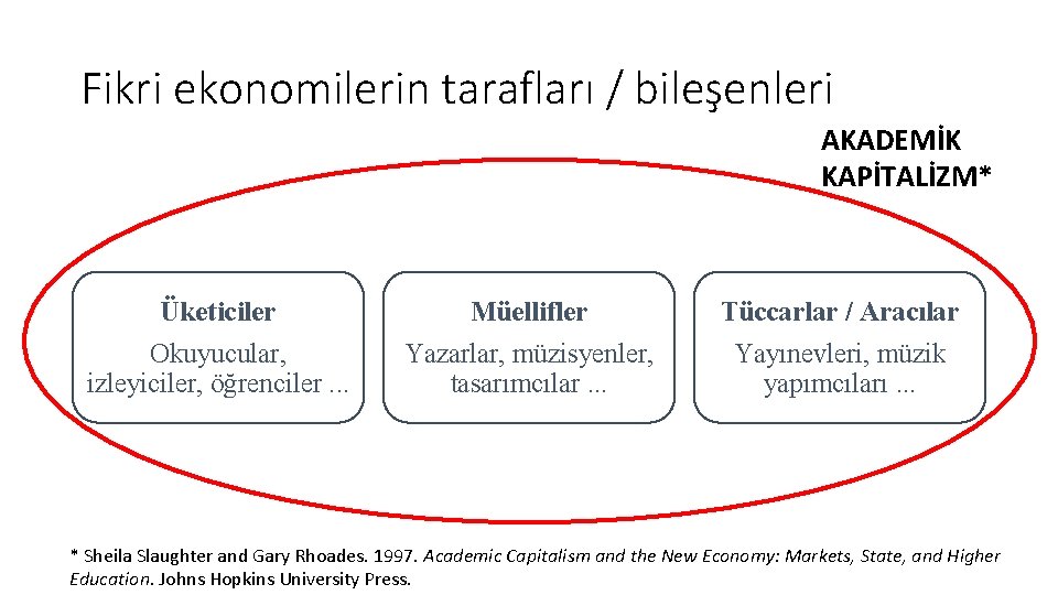 Fikri ekonomilerin tarafları / bileşenleri AKADEMİK KAPİTALİZM* Üketiciler Okuyucular, izleyiciler, öğrenciler. . . Müellifler