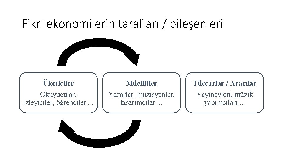 Fikri ekonomilerin tarafları / bileşenleri Üketiciler Okuyucular, izleyiciler, öğrenciler. . . Müellifler Yazarlar, müzisyenler,