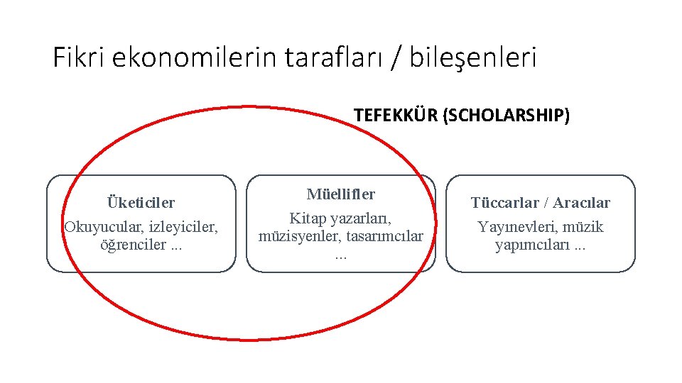 Fikri ekonomilerin tarafları / bileşenleri TEFEKKÜR (SCHOLARSHIP) Üketiciler Okuyucular, izleyiciler, öğrenciler. . . Müellifler