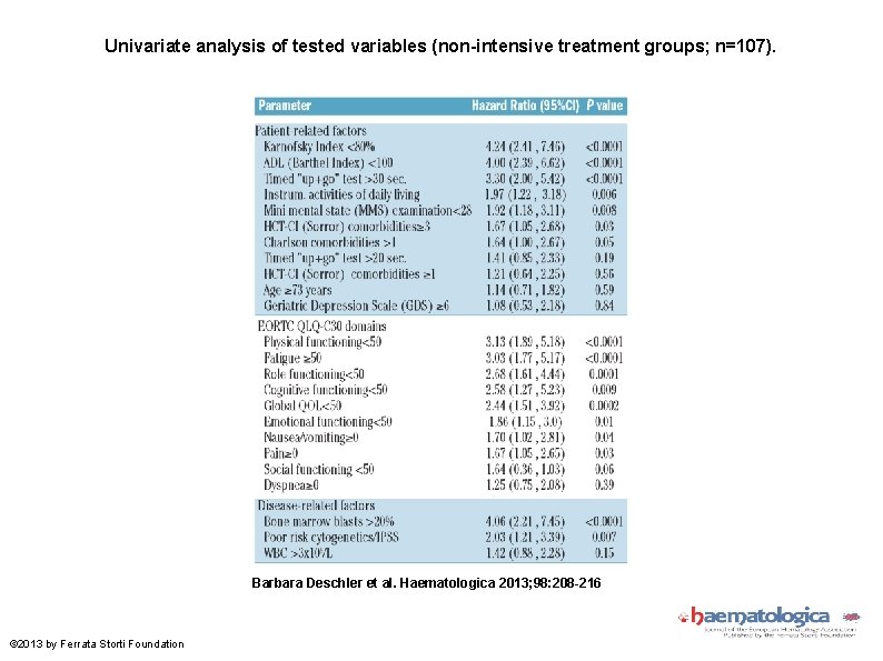 Univariate analysis of tested variables (non-intensive treatment groups; n=107). Barbara Deschler et al. Haematologica