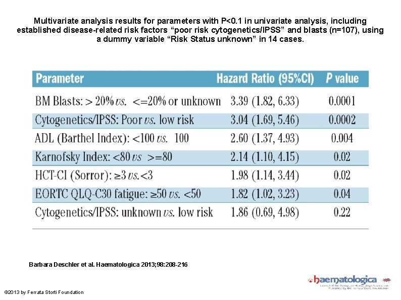 Multivariate analysis results for parameters with P<0. 1 in univariate analysis, including established disease-related