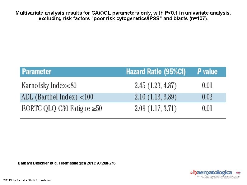 Multivariate analysis results for GA/QOL parameters only, with P<0. 1 in univariate analysis, excluding