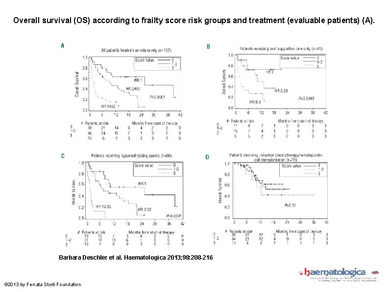 Overall survival (OS) according to frailty score risk groups and treatment (evaluable patients) (A).