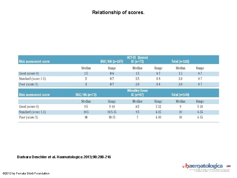 Relationship of scores. Barbara Deschler et al. Haematologica 2013; 98: 208 -216 © 2013