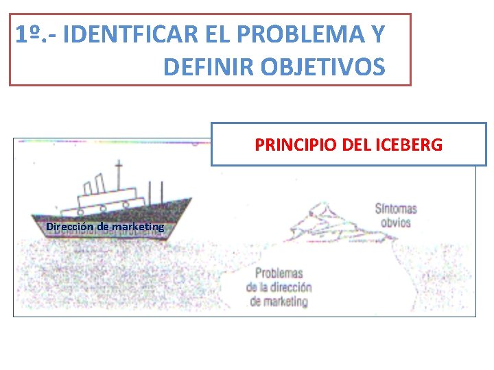 1º. - IDENTFICAR EL PROBLEMA Y DEFINIR OBJETIVOS PRINCIPIO DEL ICEBERG Dirección de marketing