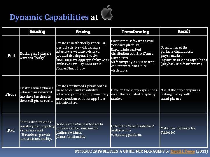Dynamic Capabilities at Sensing i. Pod Existing mp 3 players were too “geeky” Seizing