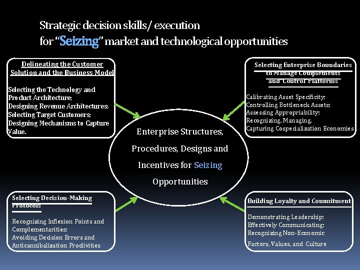 Strategic decision skills/ execution for “Seizing” market and technological opportunities Delineating the Customer Solution