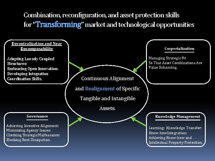 Combination, reconfiguration, and asset protection skills for “Transforming” market and technological opportunities Decentralization and