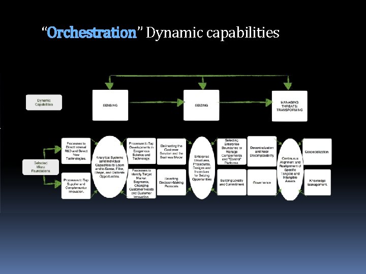 “Orchestration” Dynamic capabilities 