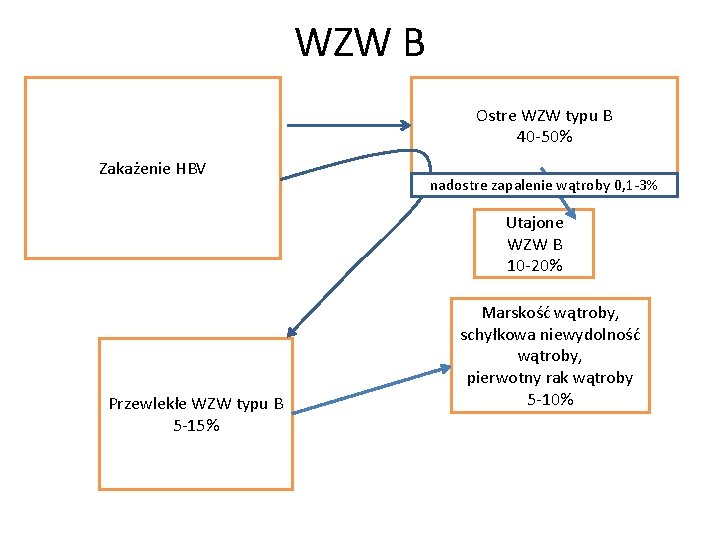 WZW B Ostre WZW typu B 40 -50% Zakażenie HBV nadostre zapalenie wątroby 0,