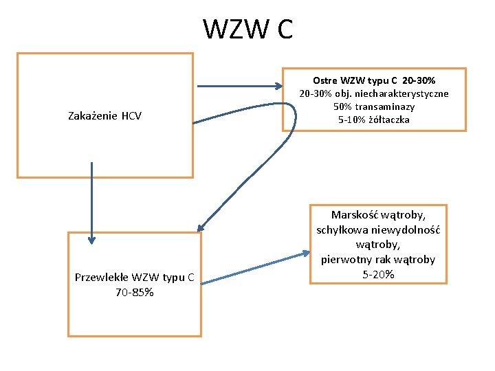 WZW C Zakażenie HCV Przewlekłe WZW typu C 70 -85% Ostre WZW typu C