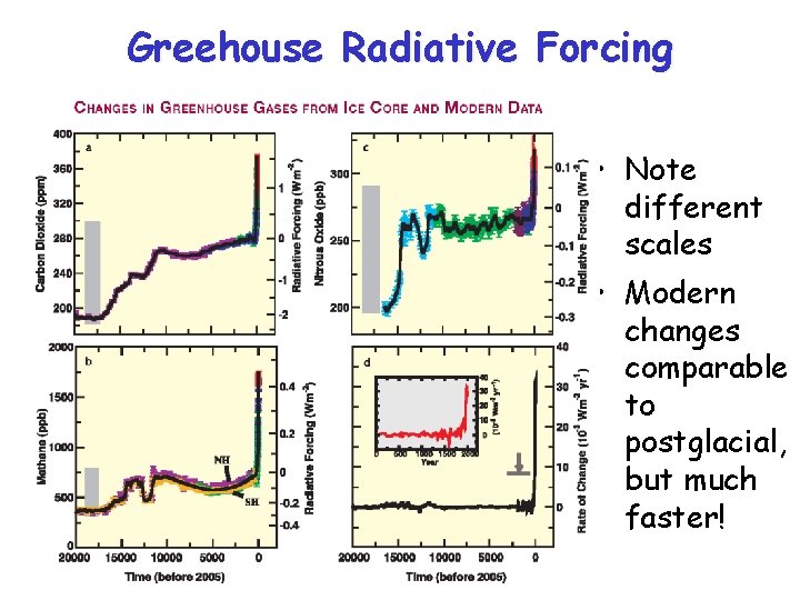 Greehouse Radiative Forcing • Note different scales • Modern changes comparable to postglacial, but