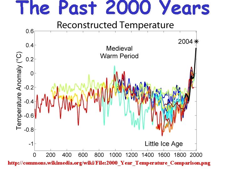 The Past 2000 Years http: //commons. wikimedia. org/wiki/File: 2000_Year_Temperature_Comparison. png 