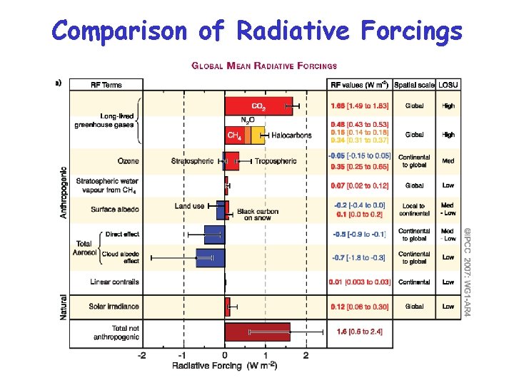 Comparison of Radiative Forcings 