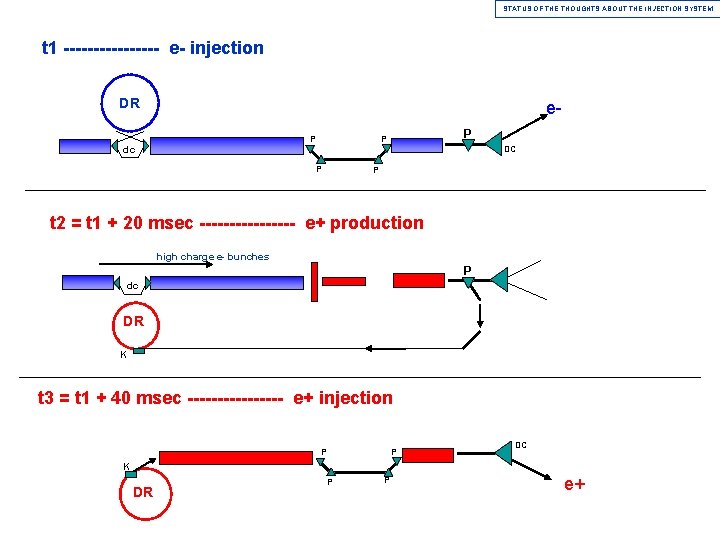 STATUS OF THE THOUGHTS ABOUT THE INJECTION SYSTEM t 1 -------- e- injection DR