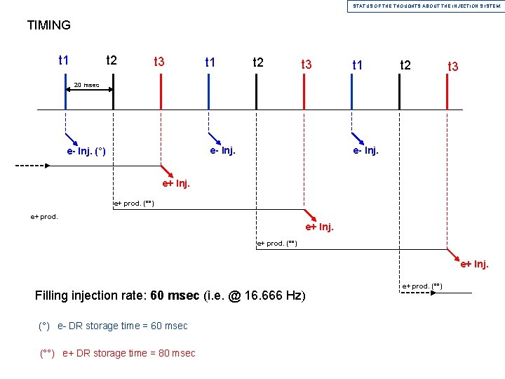 STATUS OF THE THOUGHTS ABOUT THE INJECTION SYSTEM TIMING t 1 t 2 t