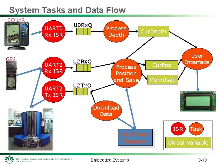 System Tasks and Data Flow SONAR UART 0 Rx ISR GPS UART 2 Rx