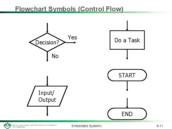 Flowchart Symbols (Control Flow) Decision? Yes Do a Task No START Input/ Output END