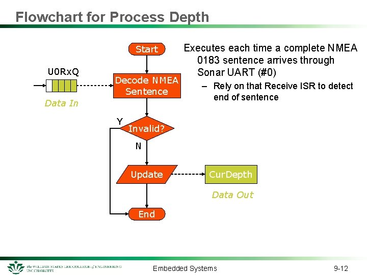 Flowchart for Process Depth Start U 0 Rx. Q Decode NMEA Sentence Data In