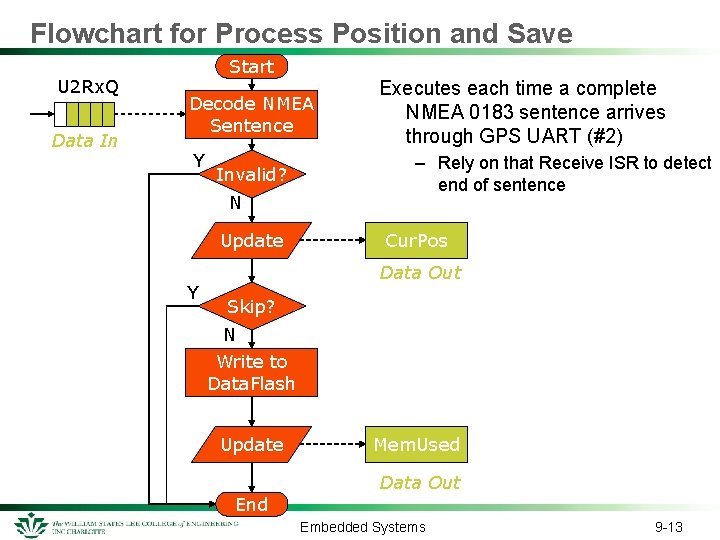 Flowchart for Process Position and Save U 2 Rx. Q Data In Start Decode