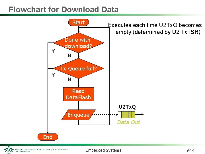 Flowchart for Download Data Start Y Y Executes each time U 2 Tx. Q