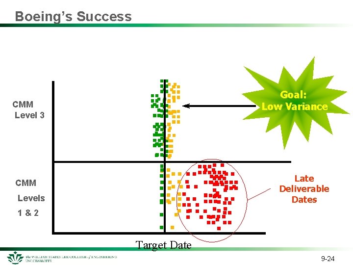 Boeing’s Success CMM Level 3 Goal: Low Variance CMM Levels 1&2 Late Deliverable Dates