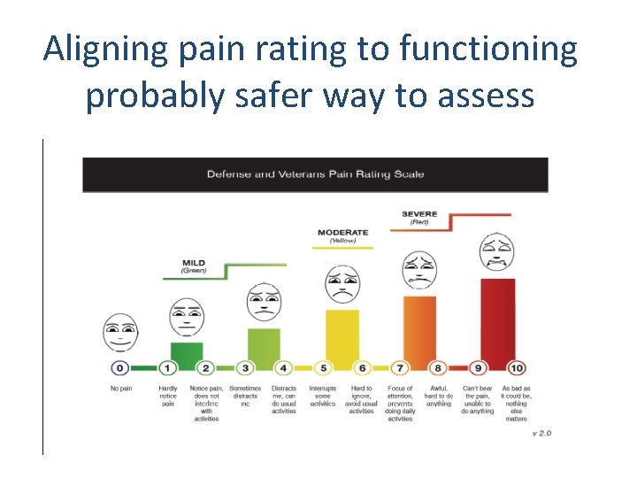 Aligning pain rating to functioning probably safer way to assess 