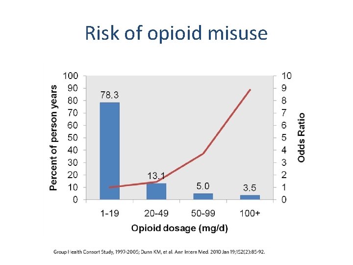 Risk of opioid misuse 