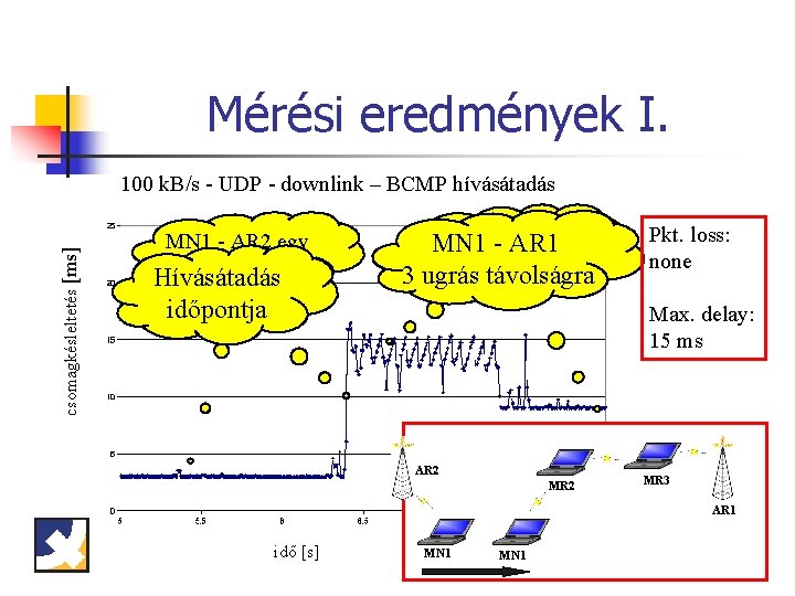 Mérési eredmények I. csomagkésleltetés [ms] 100 k. B/s - UDP - downlink – BCMP