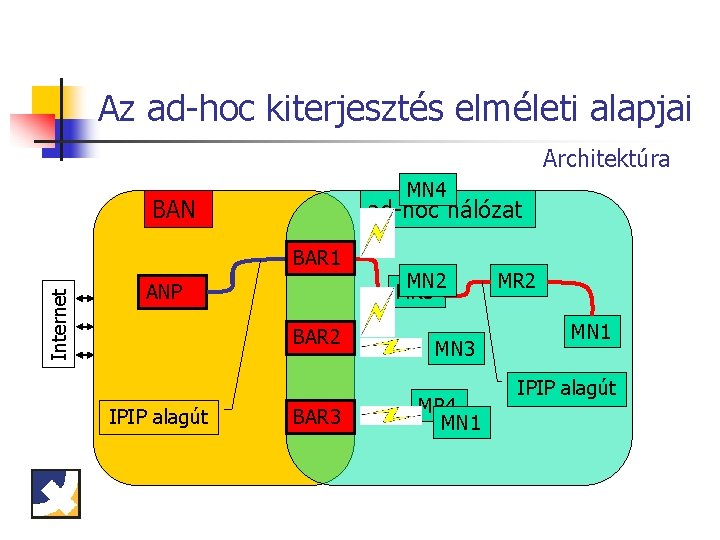 Az ad-hoc kiterjesztés elméleti alapjai Architektúra MN 4 BAN ad-hoc hálózat Internet BAR 1