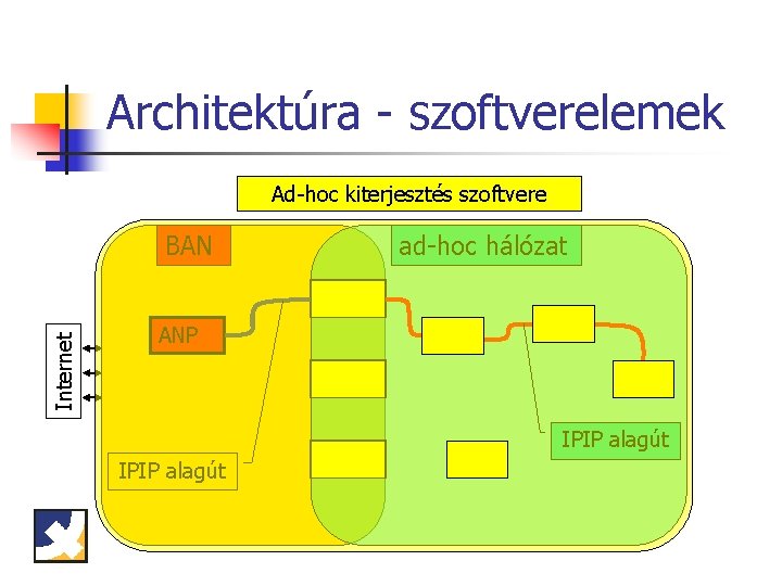 Architektúra - szoftverelemek AODV Ad-hoc útvonalválasztó BCMP kiterjesztés protokoll szoftvere protokoll BAN ad-hoc hálózat