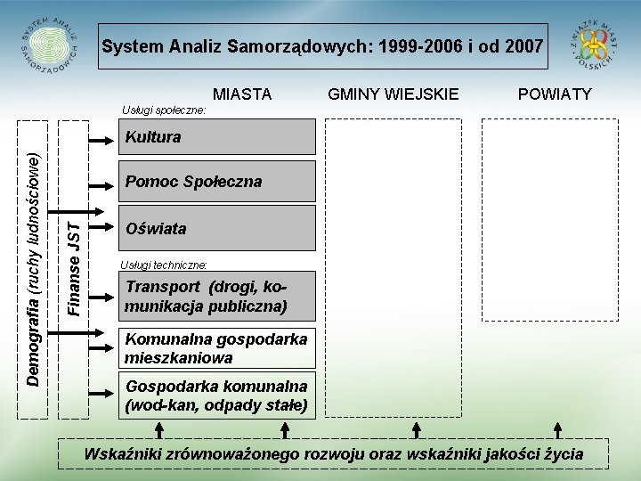System Analiz Samorządowych: 1999 -2006 i od 2007 MIASTA GMINY WIEJSKIE POWIATY Usługi społeczne: