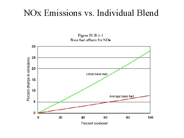 NOx Emissions vs. Individual Blend 